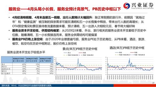 地產(chǎn)后周期+服務(wù)業(yè)--4月行業(yè)配置展望（王德倫,李美岑）【興證策略|行業(yè)比較】