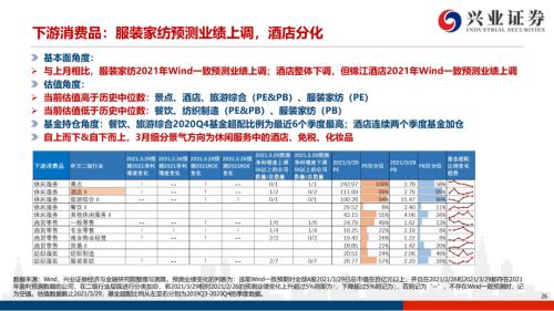地產(chǎn)后周期+服務(wù)業(yè)--4月行業(yè)配置展望（王德倫,李美岑）【興證策略|行業(yè)比較】