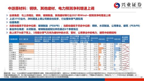 地產(chǎn)后周期+服務(wù)業(yè)--4月行業(yè)配置展望（王德倫,李美岑）【興證策略|行業(yè)比較】