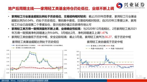 地產(chǎn)后周期+服務(wù)業(yè)--4月行業(yè)配置展望（王德倫,李美岑）【興證策略|行業(yè)比較】