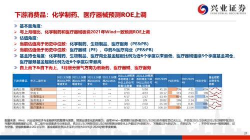 地產(chǎn)后周期+服務(wù)業(yè)--4月行業(yè)配置展望（王德倫,李美岑）【興證策略|行業(yè)比較】