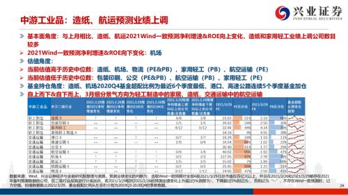 地產(chǎn)后周期+服務(wù)業(yè)--4月行業(yè)配置展望（王德倫,李美岑）【興證策略|行業(yè)比較】