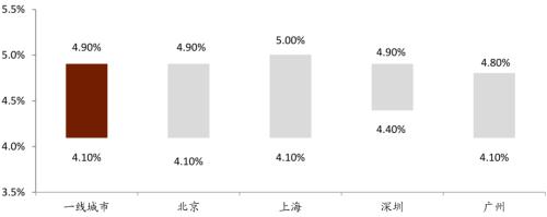 中金：廣廈千萬，租享其成—中國租賃住房REITs構想
