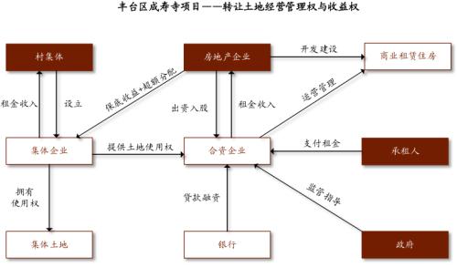 中金：廣廈千萬，租享其成—中國租賃住房REITs構想