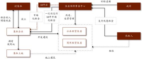 中金：廣廈千萬，租享其成—中國租賃住房REITs構想