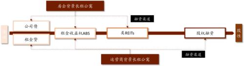 中金：廣廈千萬，租享其成—中國租賃住房REITs構想