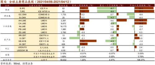 【招商策略】美日或上調減排目標,加密貨幣持續上漲——全球產業趨勢跟蹤周報(0413)