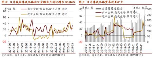 【招商策略】行業景氣觀察0414——3月出口結構分化，新能源車產銷繼續高增