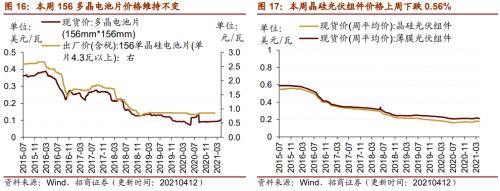 【招商策略】行業景氣觀察0414——3月出口結構分化，新能源車產銷繼續高增