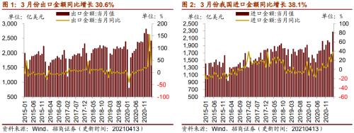 【招商策略】行業景氣觀察0414——3月出口結構分化，新能源車產銷繼續高增