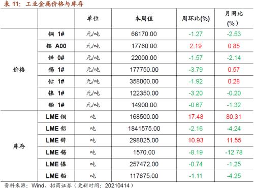 【招商策略】行業景氣觀察0414——3月出口結構分化，新能源車產銷繼續高增