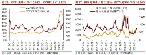 【招商策略】行業景氣觀察0414——3月出口結構分化，新能源車產銷繼續高增