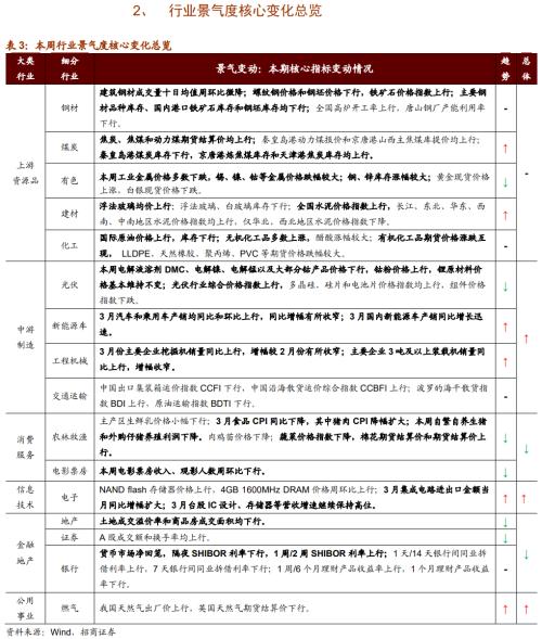 【招商策略】行業景氣觀察0414——3月出口結構分化，新能源車產銷繼續高增