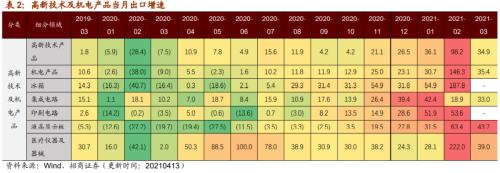 【招商策略】行業景氣觀察0414——3月出口結構分化，新能源車產銷繼續高增