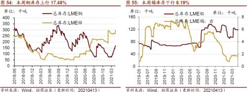 【招商策略】行業景氣觀察0414——3月出口結構分化，新能源車產銷繼續高增