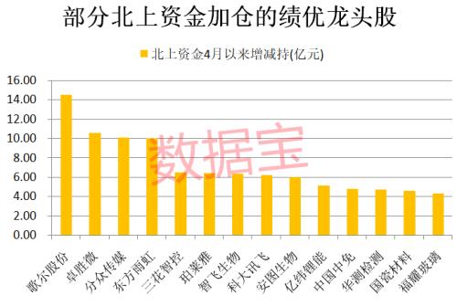 業績暴增龍頭來了！千億芯片股在列，免稅龍頭猛增131倍！北上資金掃貨名單曝光