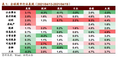 【招商策略】華為智能駕駛產品發布，數字貨幣交易所第一股上市——全球產業趨勢跟蹤周報（0420）