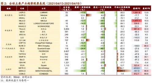 【招商策略】華為智能駕駛產品發布，數字貨幣交易所第一股上市——全球產業趨勢跟蹤周報（0420）