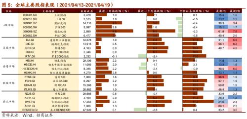 【招商策略】華為智能駕駛產品發布，數字貨幣交易所第一股上市——全球產業趨勢跟蹤周報（0420）