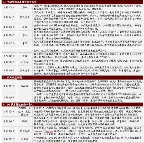 【招商策略】華為智能駕駛產品發布，數字貨幣交易所第一股上市——全球產業趨勢跟蹤周報（0420）