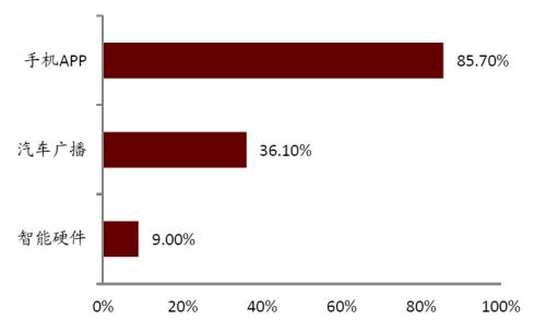 中金:網(wǎng)絡(luò)音頻迎來(lái)發(fā)展新起點(diǎn),全場(chǎng)景應(yīng)用潛力或釋放