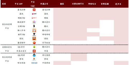 中金:網(wǎng)絡(luò)音頻迎來(lái)發(fā)展新起點(diǎn),全場(chǎng)景應(yīng)用潛力或釋放