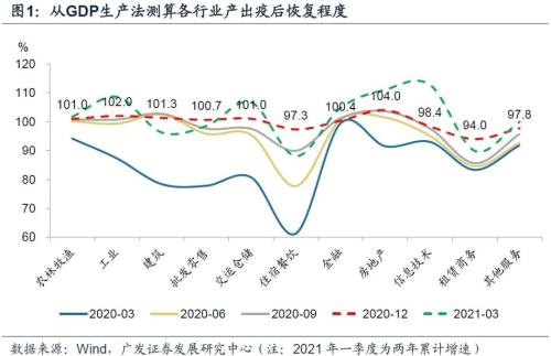 【廣發(fā)宏觀王丹】疫后行業(yè)修復(fù)的評(píng)估與展望