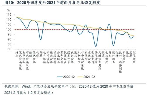 【廣發(fā)宏觀王丹】疫后行業(yè)修復(fù)的評(píng)估與展望