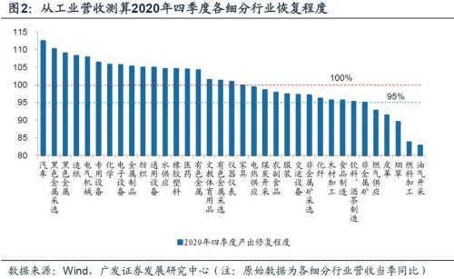 【廣發(fā)宏觀王丹】疫后行業(yè)修復(fù)的評(píng)估與展望