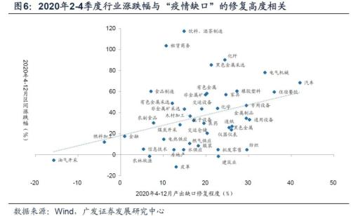 【廣發(fā)宏觀王丹】疫后行業(yè)修復(fù)的評(píng)估與展望
